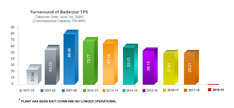 Badarpur Graph